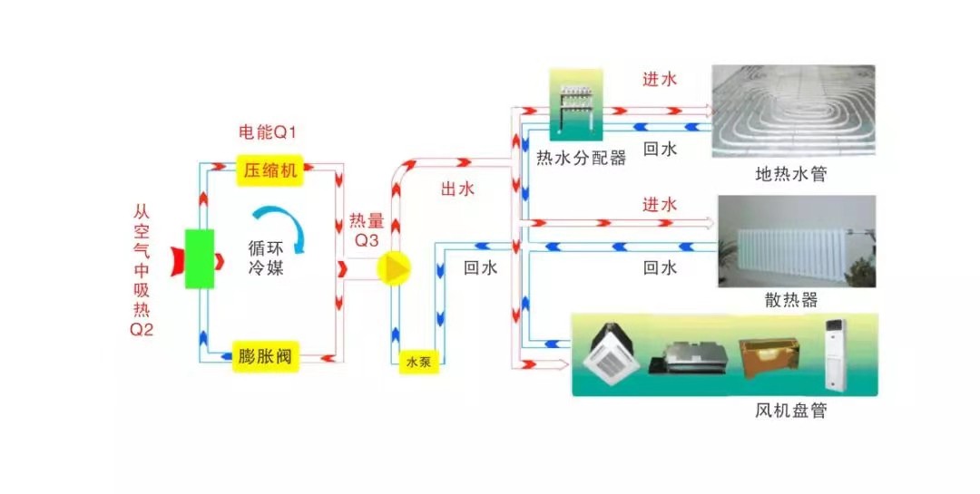 空氣能取暖暖氣片效果怎么樣